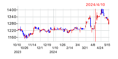 2024年4月10日 15:35前後のの株価チャート
